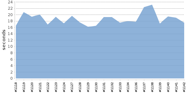[Duration graph]