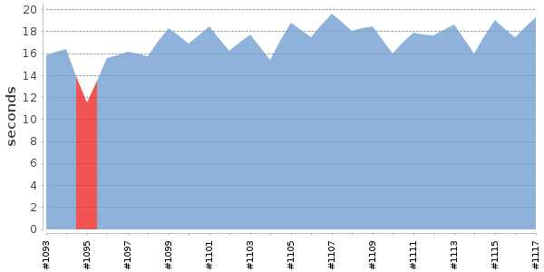[Duration graph]