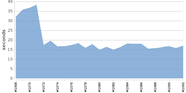 [Duration graph]