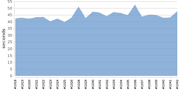[Duration graph]