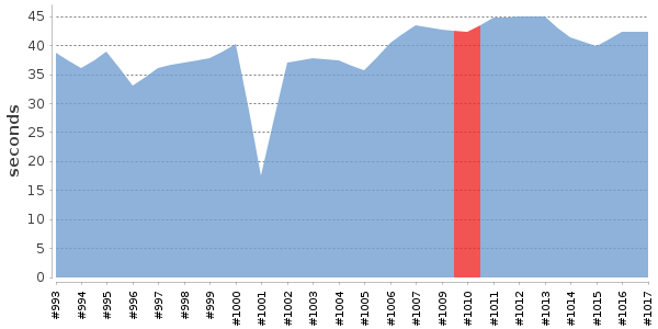 [Duration graph]