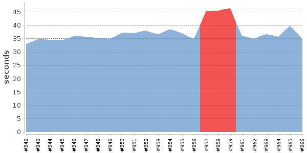 [Duration graph]