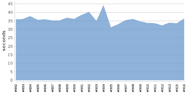 [Duration graph]
