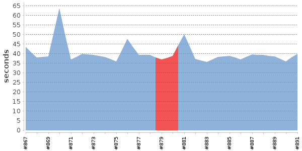 [Duration graph]