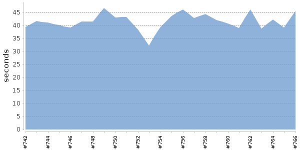 [Duration graph]