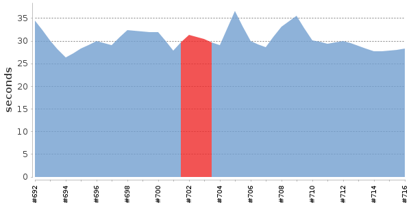 [Duration graph]