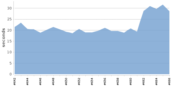 [Duration graph]