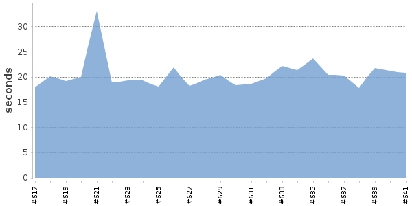 [Duration graph]