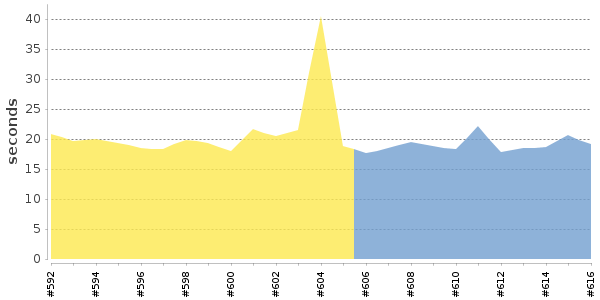 [Duration graph]