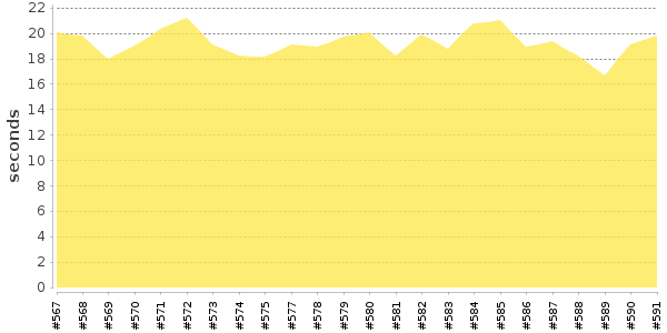 [Duration graph]