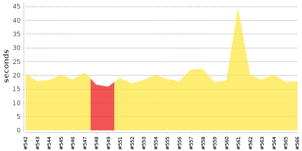 [Duration graph]