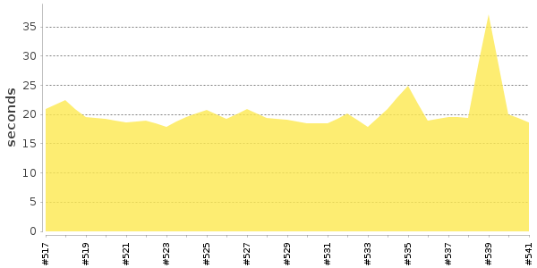 [Duration graph]