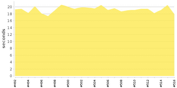 [Duration graph]