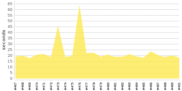 [Duration graph]