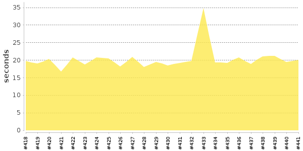 [Duration graph]