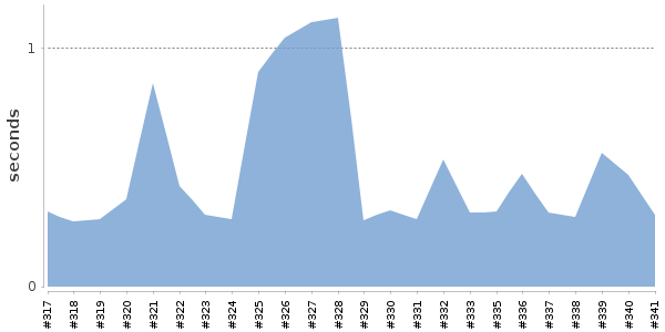 [Duration graph]