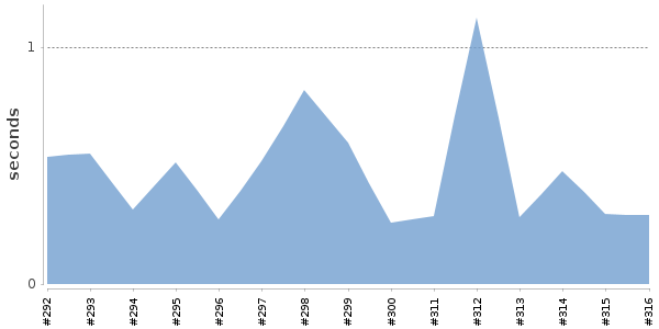 [Duration graph]