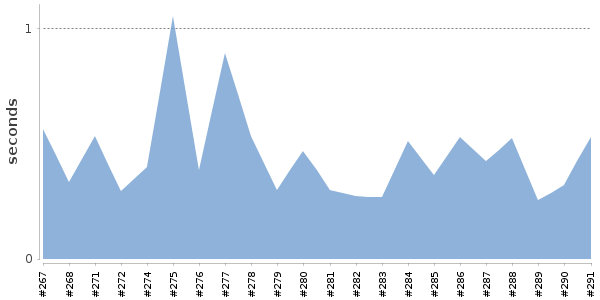 [Duration graph]