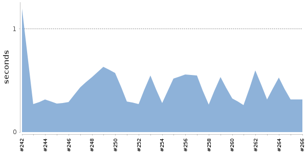 [Duration graph]