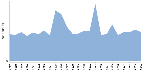 [Duration graph]