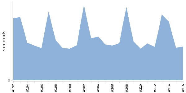 [Duration graph]