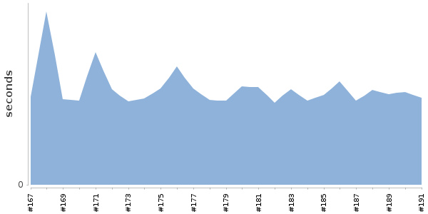 [Duration graph]