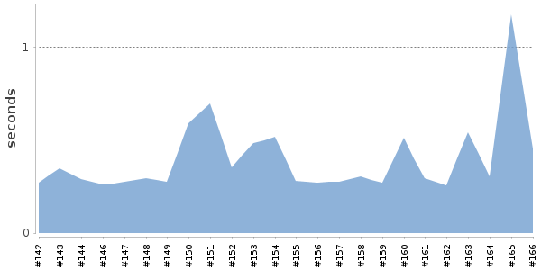 [Duration graph]