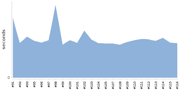 [Duration graph]