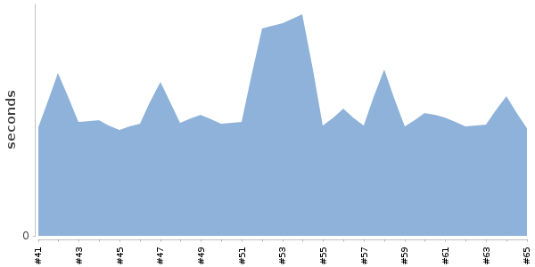 [Duration graph]