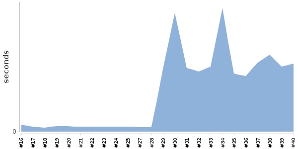 [Duration graph]