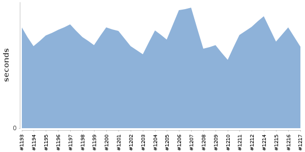 [Duration graph]