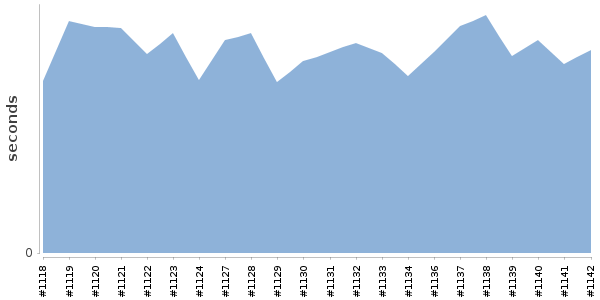 [Duration graph]