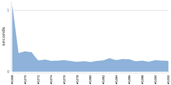 [Duration graph]