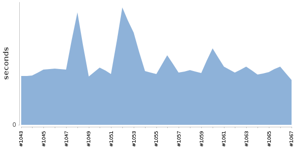 [Duration graph]