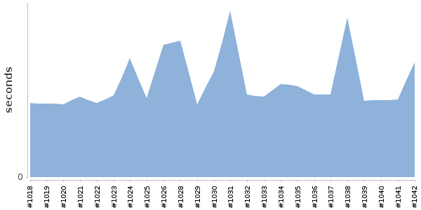 [Duration graph]
