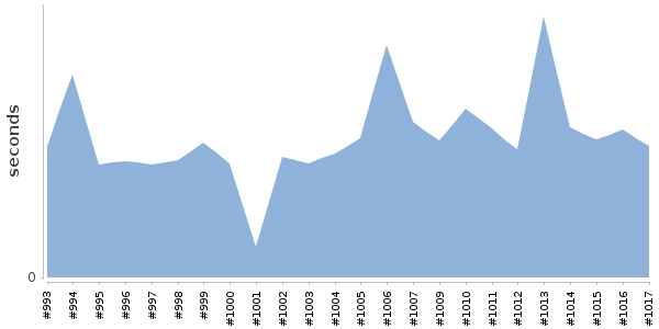 [Duration graph]