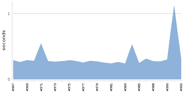 [Duration graph]