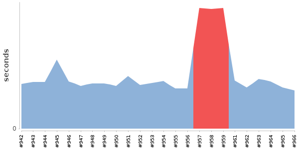 [Duration graph]