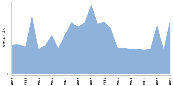 [Duration graph]