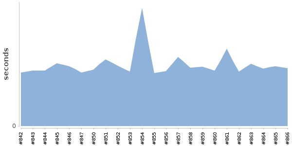 [Duration graph]