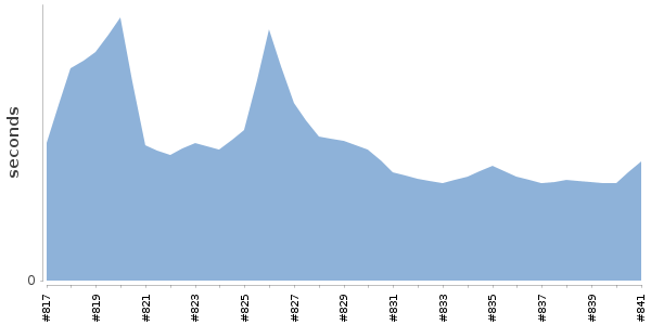 [Duration graph]
