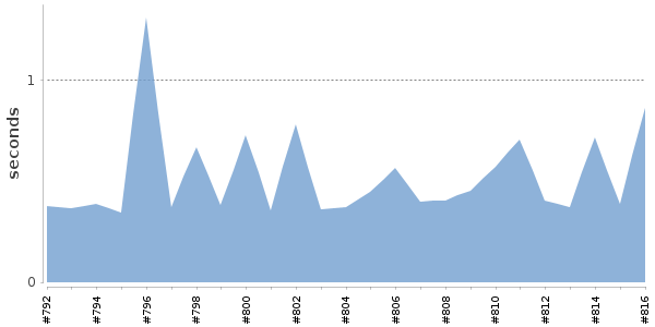[Duration graph]