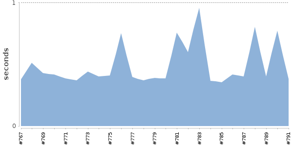 [Duration graph]