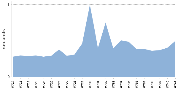 [Duration graph]