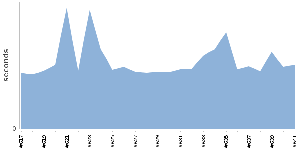 [Duration graph]