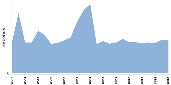 [Duration graph]