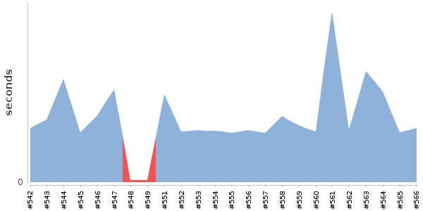 [Duration graph]