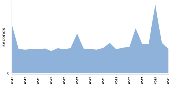 [Duration graph]