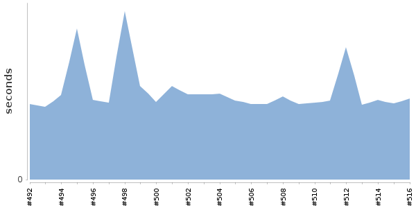 [Duration graph]