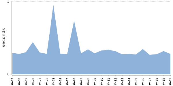 [Duration graph]